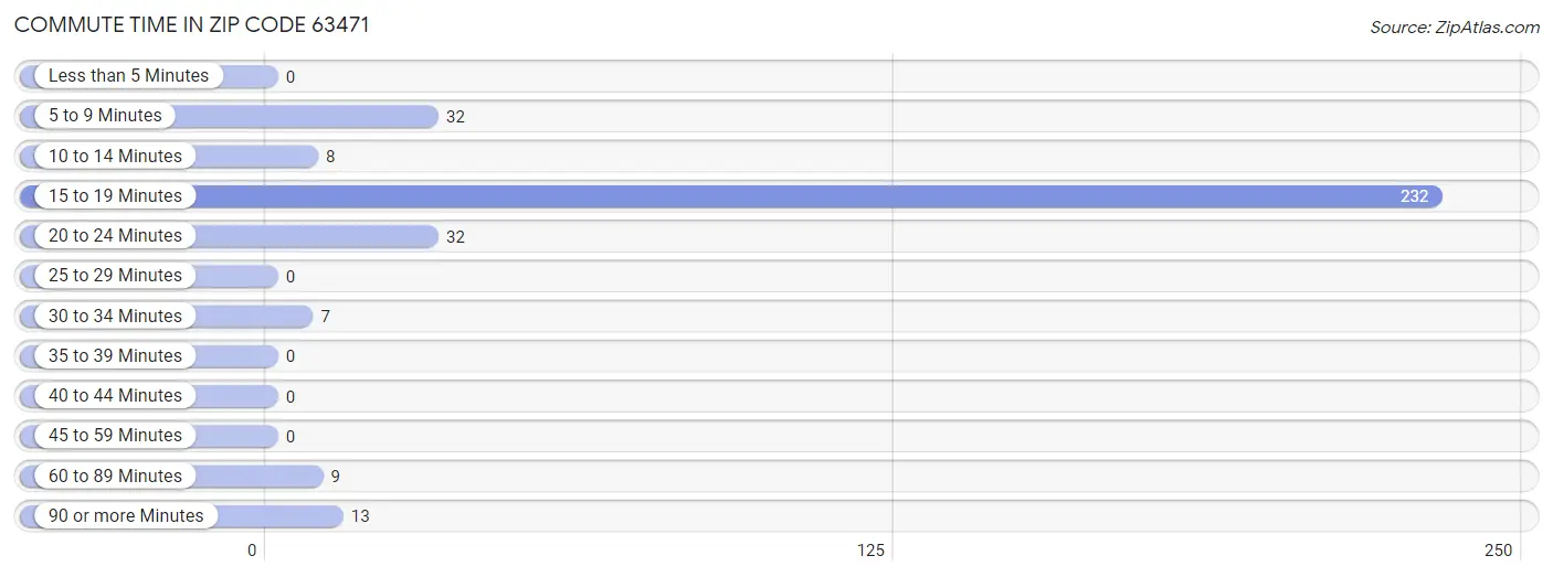 Commute Time in Zip Code 63471