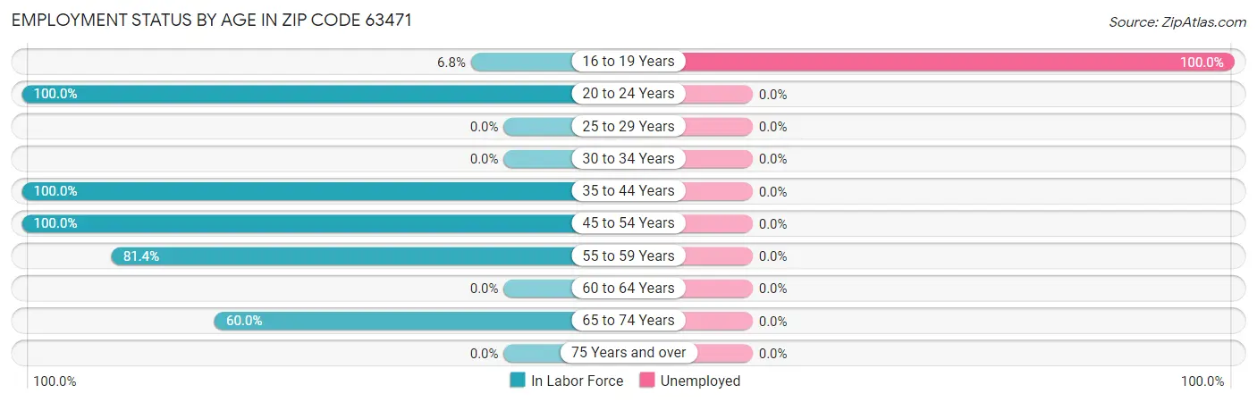 Employment Status by Age in Zip Code 63471