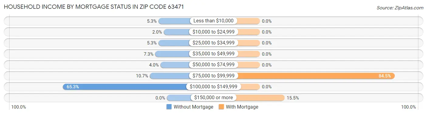 Household Income by Mortgage Status in Zip Code 63471