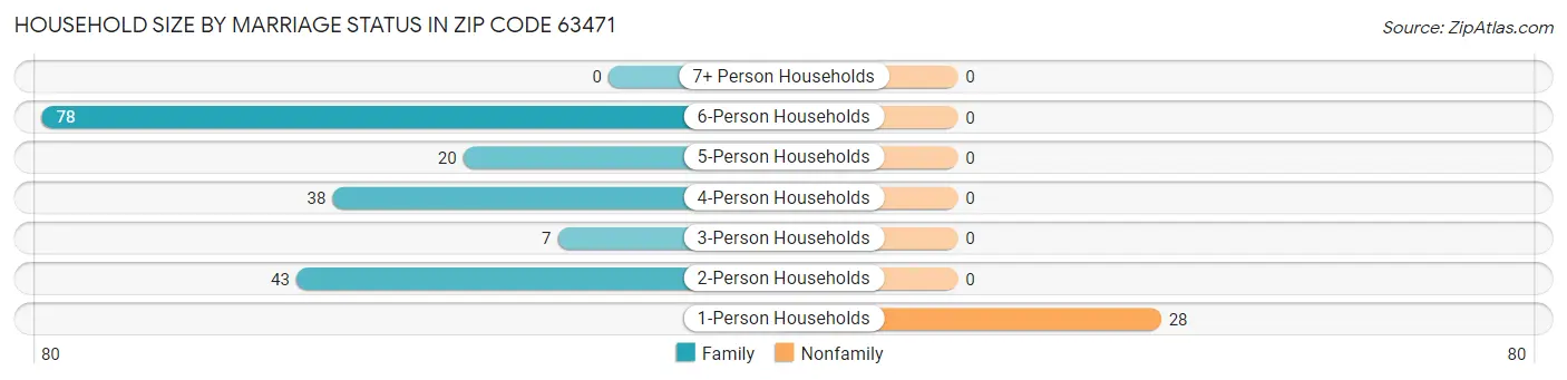 Household Size by Marriage Status in Zip Code 63471