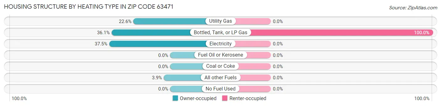 Housing Structure by Heating Type in Zip Code 63471