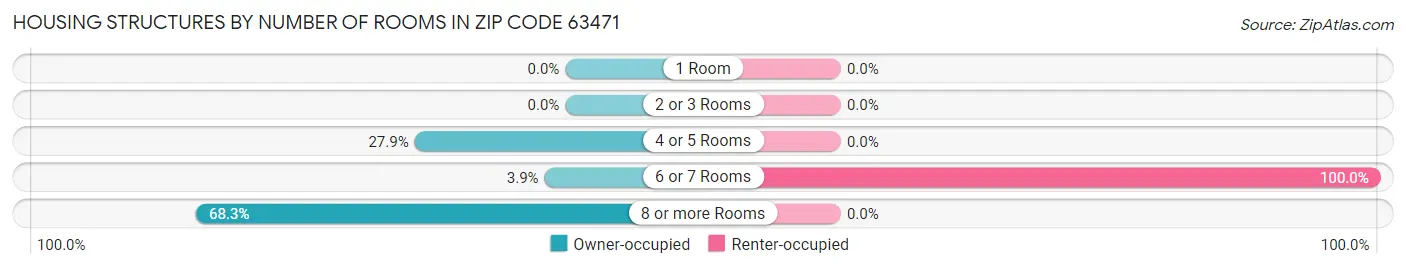 Housing Structures by Number of Rooms in Zip Code 63471