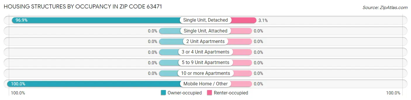 Housing Structures by Occupancy in Zip Code 63471
