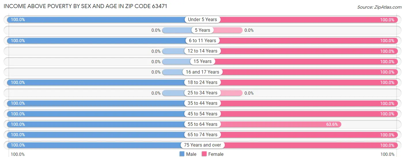 Income Above Poverty by Sex and Age in Zip Code 63471