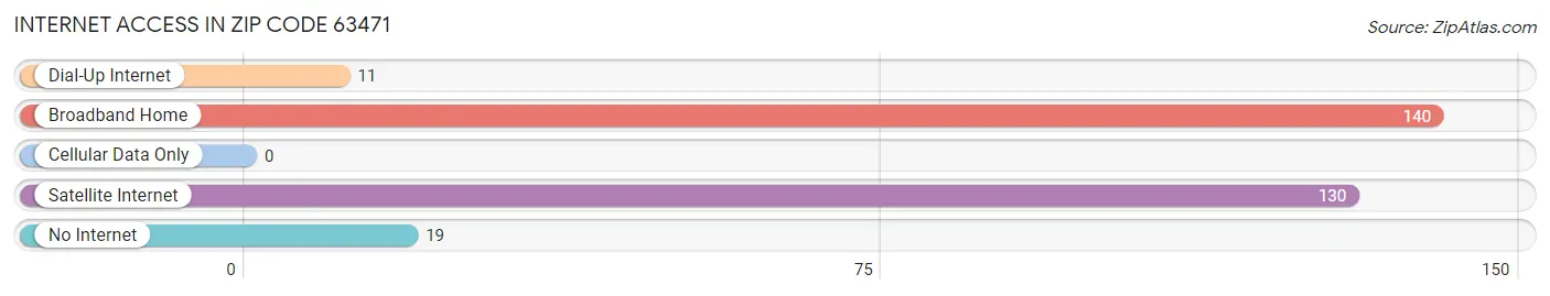 Internet Access in Zip Code 63471