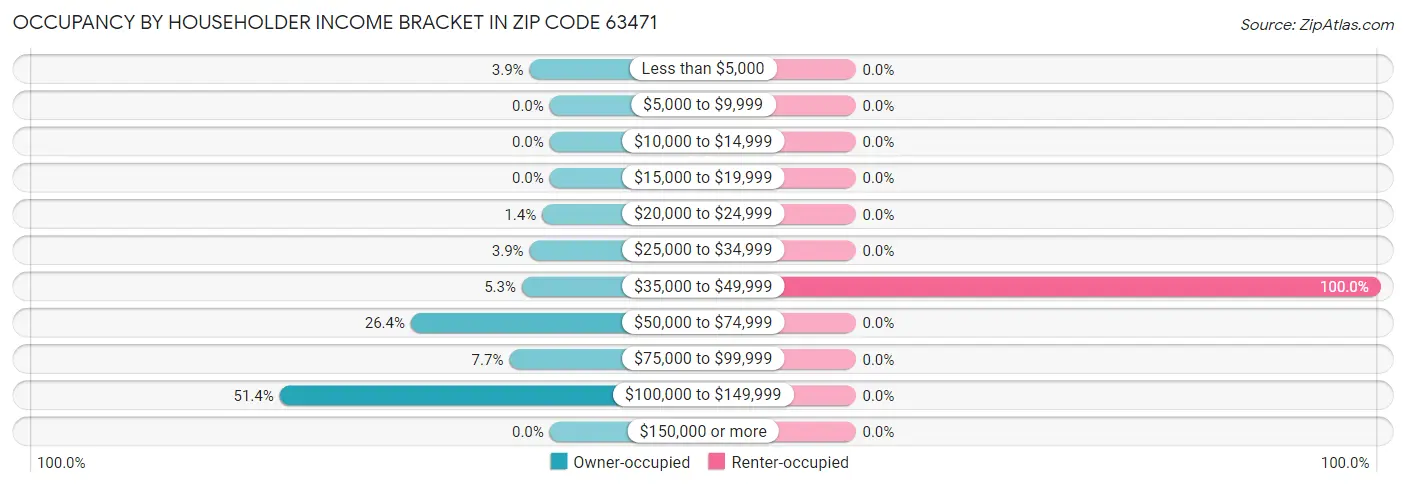 Occupancy by Householder Income Bracket in Zip Code 63471