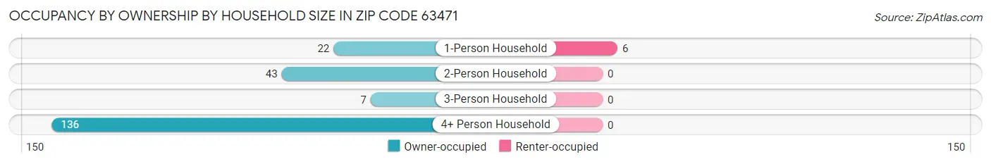 Occupancy by Ownership by Household Size in Zip Code 63471