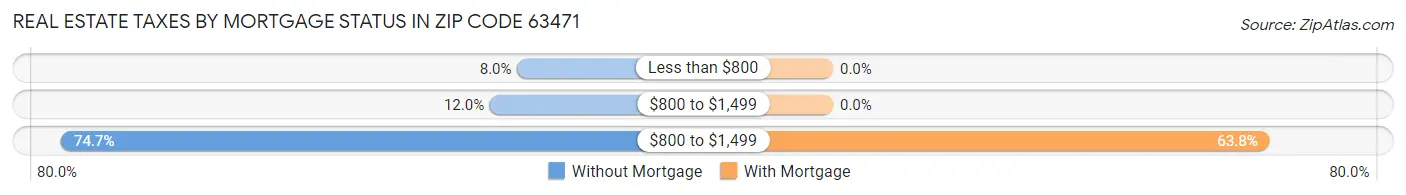 Real Estate Taxes by Mortgage Status in Zip Code 63471