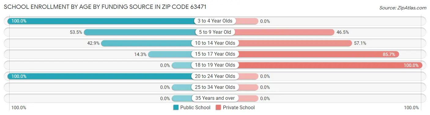 School Enrollment by Age by Funding Source in Zip Code 63471