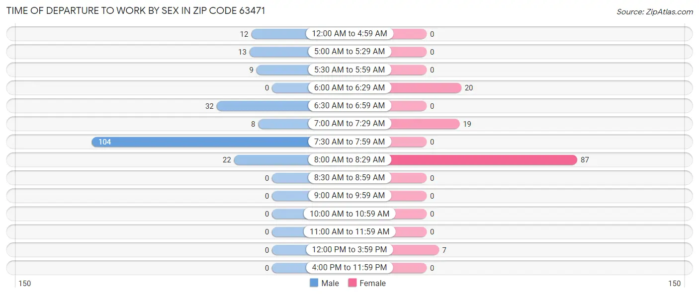 Time of Departure to Work by Sex in Zip Code 63471