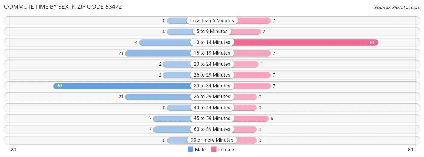 Commute Time by Sex in Zip Code 63472