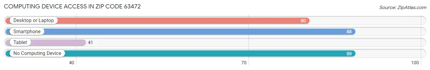 Computing Device Access in Zip Code 63472