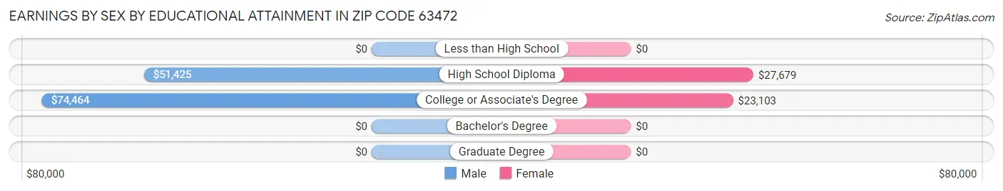 Earnings by Sex by Educational Attainment in Zip Code 63472