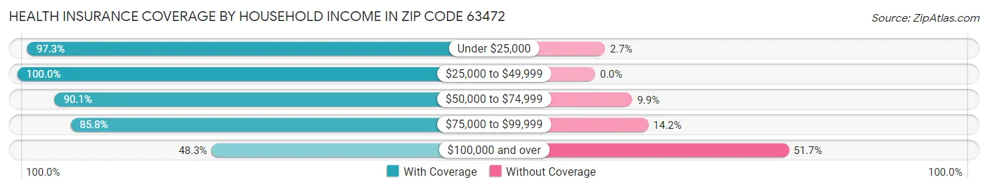 Health Insurance Coverage by Household Income in Zip Code 63472