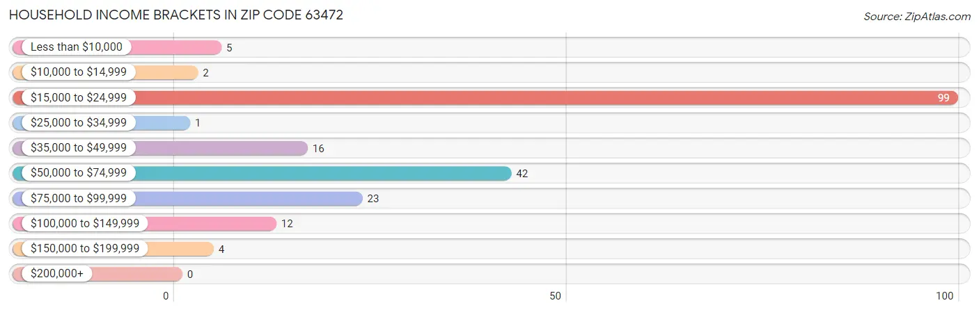 Household Income Brackets in Zip Code 63472