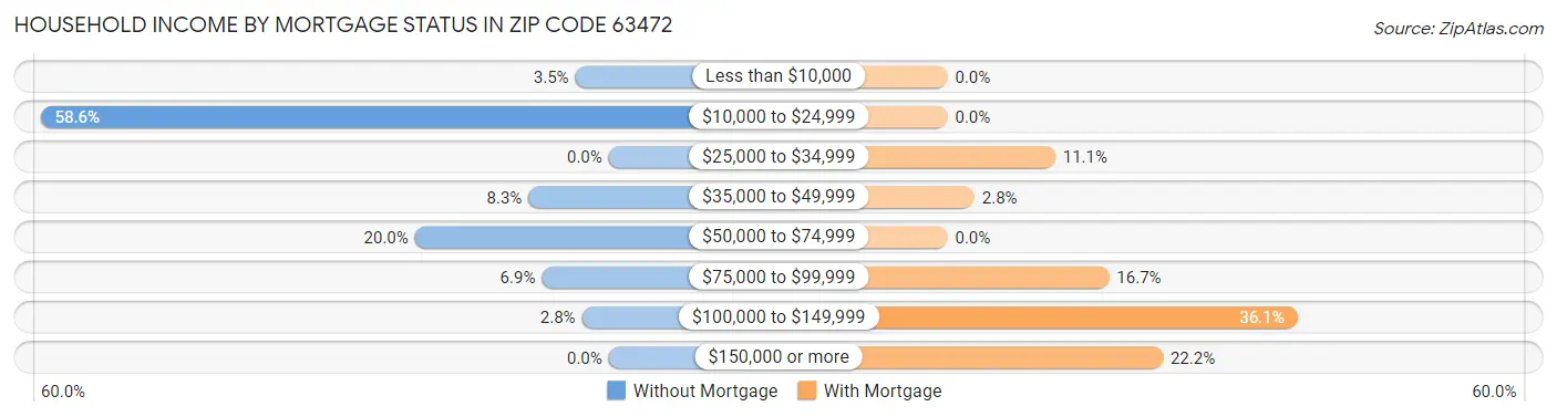 Household Income by Mortgage Status in Zip Code 63472