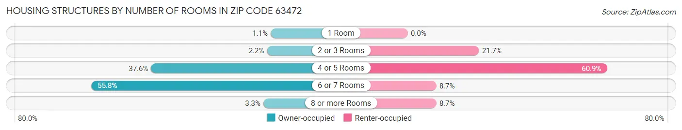 Housing Structures by Number of Rooms in Zip Code 63472