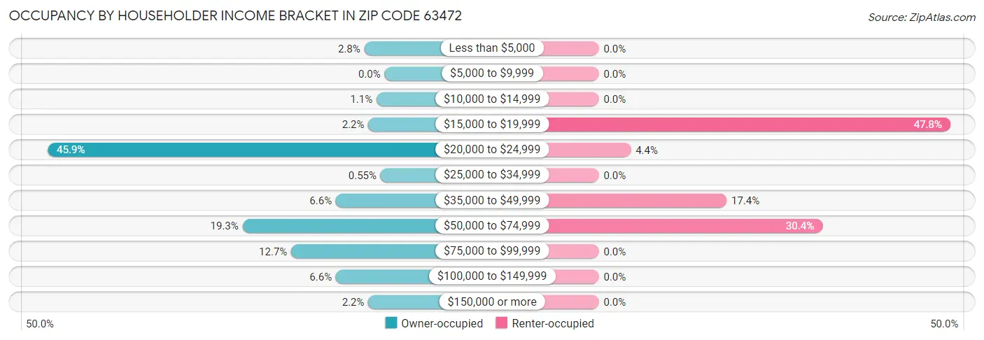 Occupancy by Householder Income Bracket in Zip Code 63472