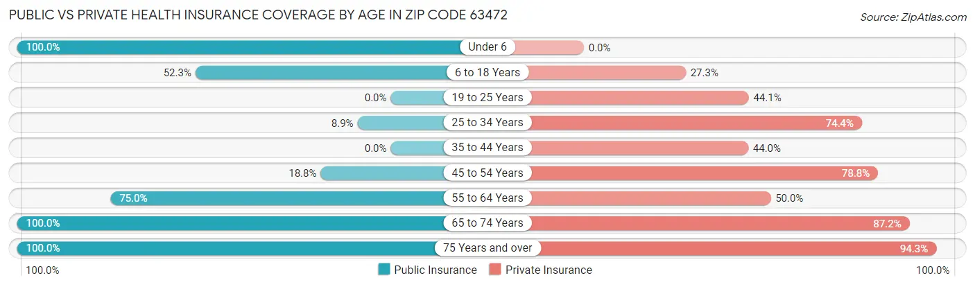 Public vs Private Health Insurance Coverage by Age in Zip Code 63472