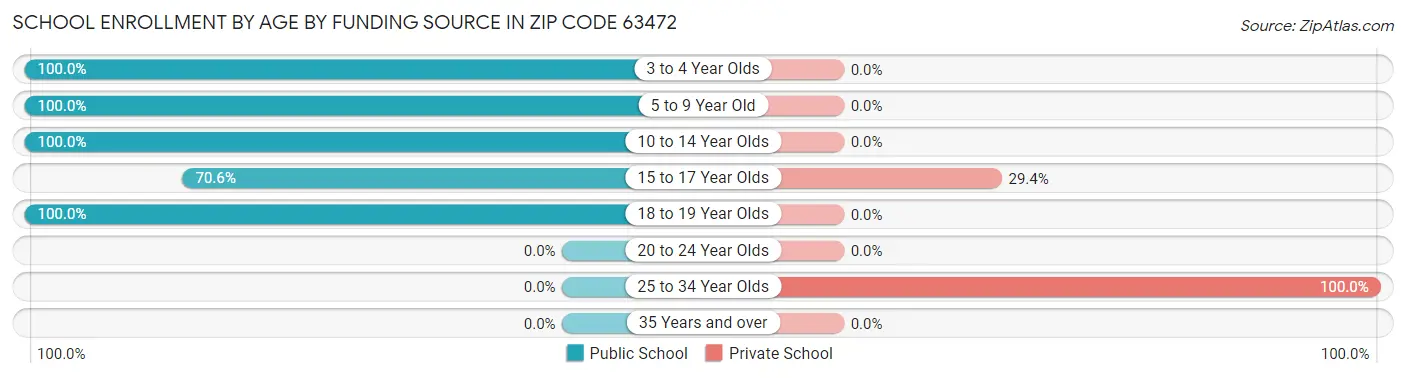 School Enrollment by Age by Funding Source in Zip Code 63472