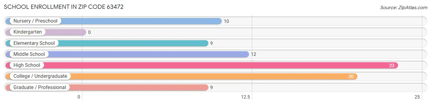 School Enrollment in Zip Code 63472