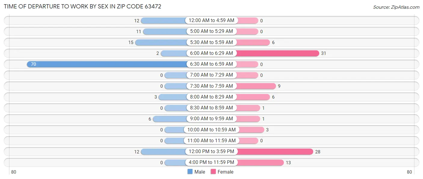 Time of Departure to Work by Sex in Zip Code 63472