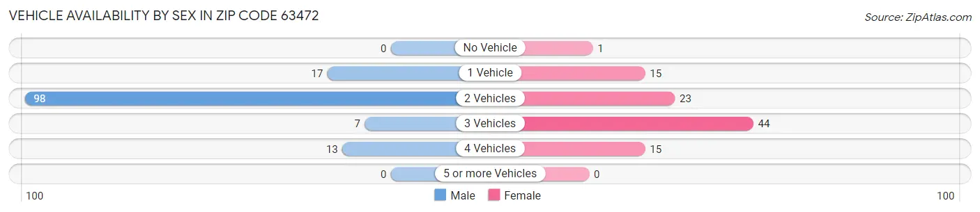 Vehicle Availability by Sex in Zip Code 63472
