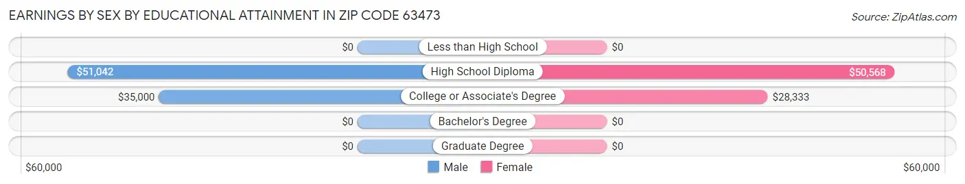 Earnings by Sex by Educational Attainment in Zip Code 63473