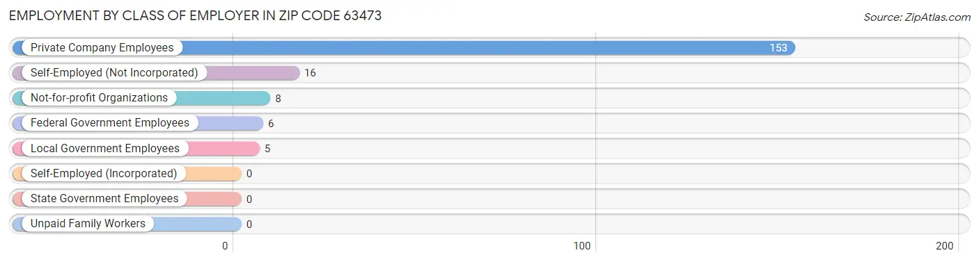 Employment by Class of Employer in Zip Code 63473