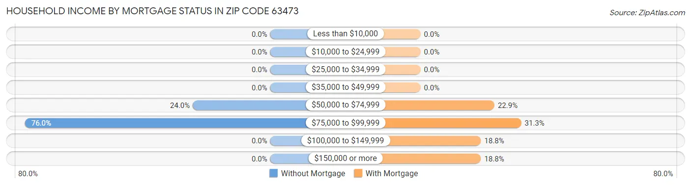 Household Income by Mortgage Status in Zip Code 63473