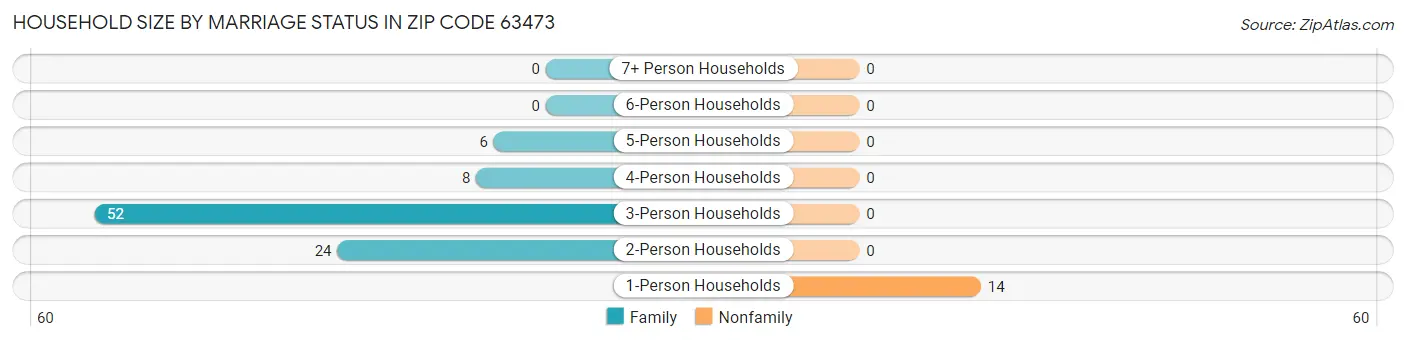 Household Size by Marriage Status in Zip Code 63473