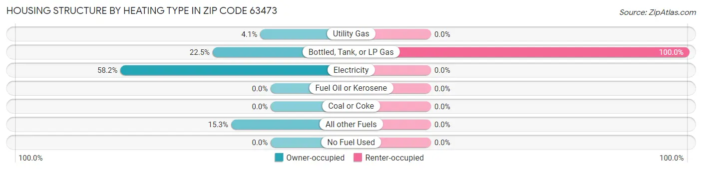 Housing Structure by Heating Type in Zip Code 63473