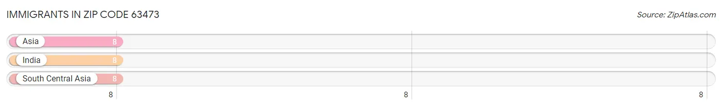 Immigrants in Zip Code 63473