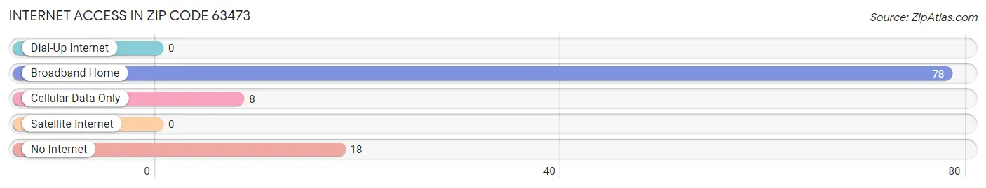 Internet Access in Zip Code 63473