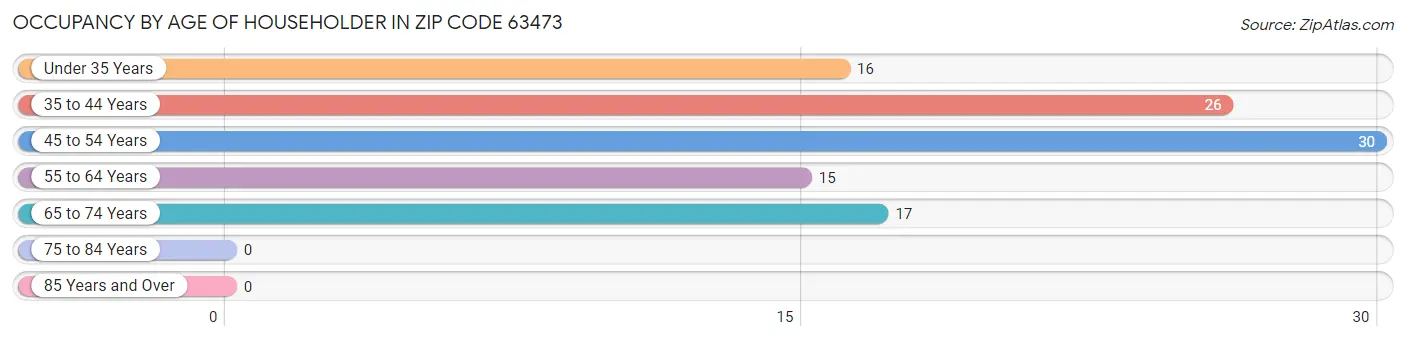 Occupancy by Age of Householder in Zip Code 63473