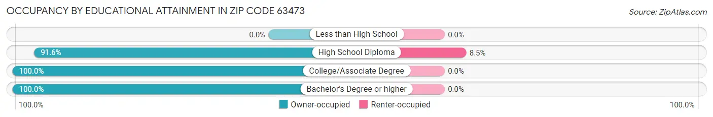 Occupancy by Educational Attainment in Zip Code 63473