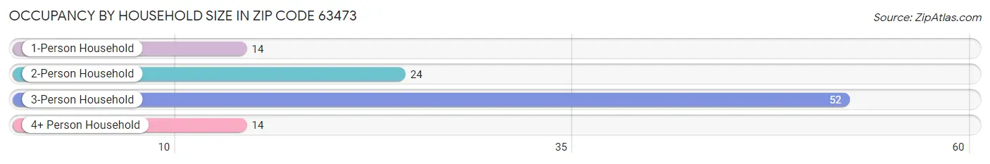 Occupancy by Household Size in Zip Code 63473