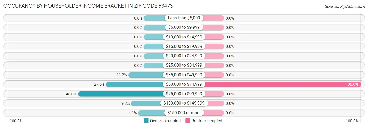 Occupancy by Householder Income Bracket in Zip Code 63473