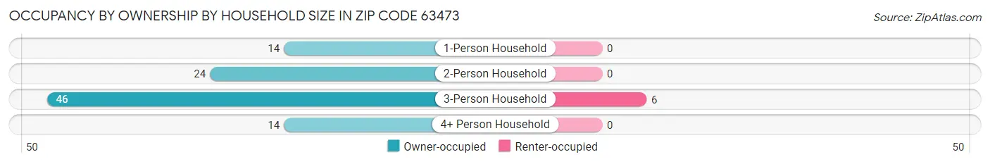 Occupancy by Ownership by Household Size in Zip Code 63473