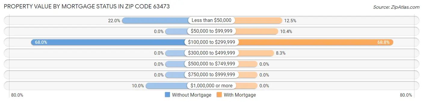Property Value by Mortgage Status in Zip Code 63473