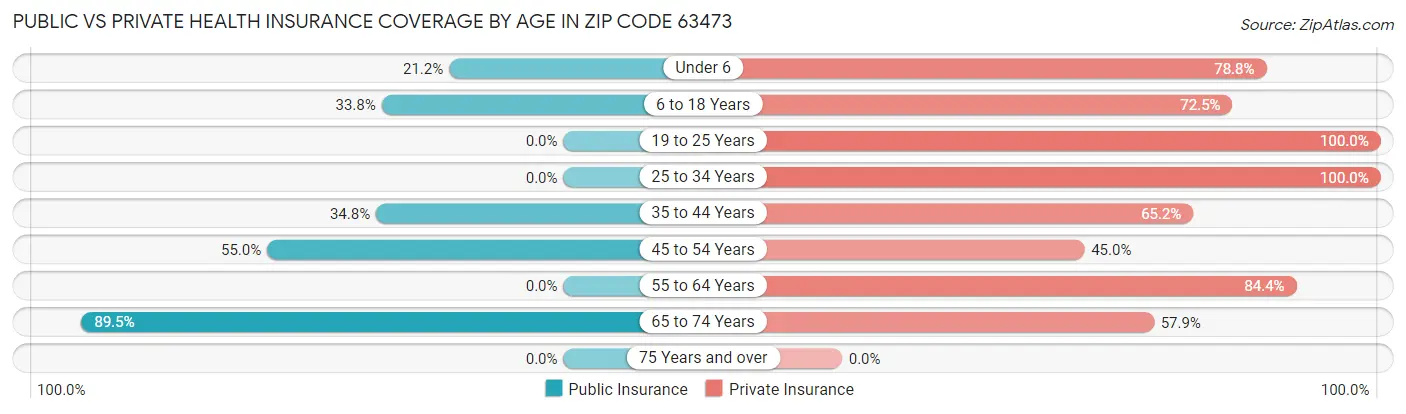 Public vs Private Health Insurance Coverage by Age in Zip Code 63473