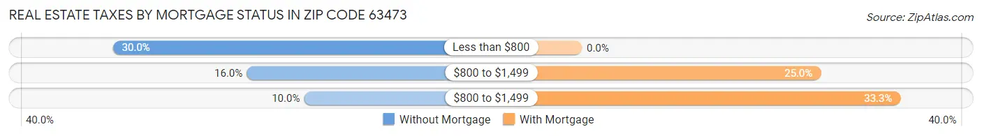 Real Estate Taxes by Mortgage Status in Zip Code 63473