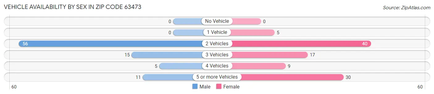 Vehicle Availability by Sex in Zip Code 63473