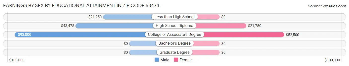 Earnings by Sex by Educational Attainment in Zip Code 63474