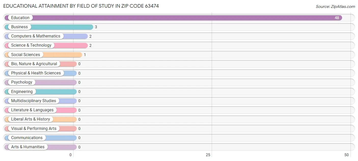 Educational Attainment by Field of Study in Zip Code 63474