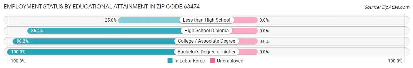 Employment Status by Educational Attainment in Zip Code 63474