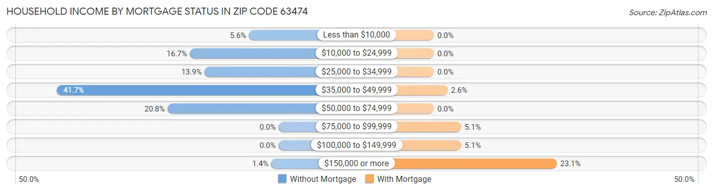 Household Income by Mortgage Status in Zip Code 63474