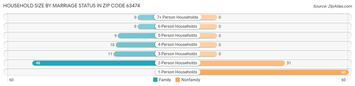 Household Size by Marriage Status in Zip Code 63474