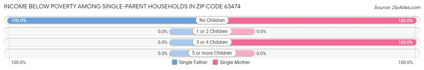 Income Below Poverty Among Single-Parent Households in Zip Code 63474