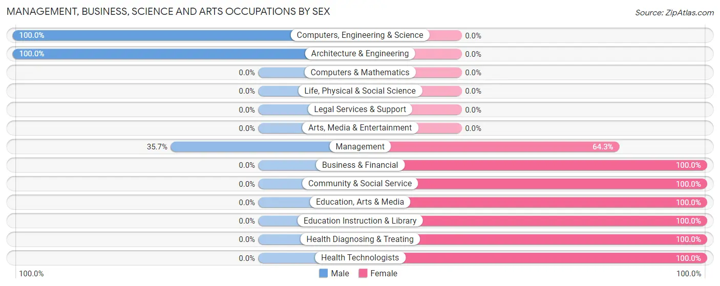 Management, Business, Science and Arts Occupations by Sex in Zip Code 63474